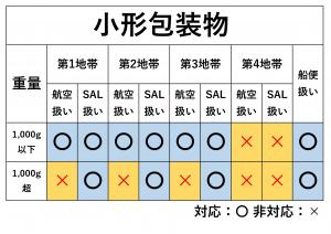【2021年10月国内郵便料金改定】レタースケール DSA-01 対応部品セット